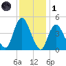 Howland Hook tide chart for Sunday, December 1, 2024