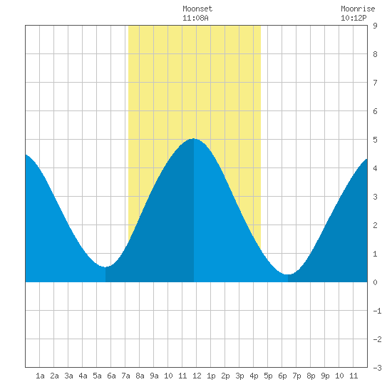 Howland Hook tide chart for Friday, December 20, 2024