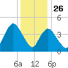 Howland Hook tide chart for Thursday, December 26, 2024