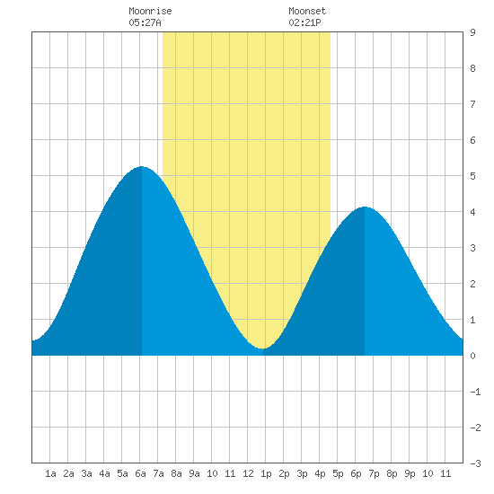 Howland Hook tide chart for Saturday, December 28, 2024
