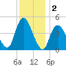 Howland Hook tide chart for Monday, December 2, 2024