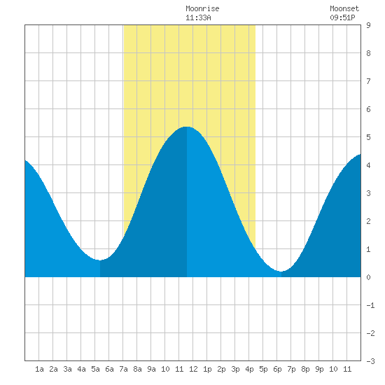 Howland Hook tide chart for Friday, December 6, 2024