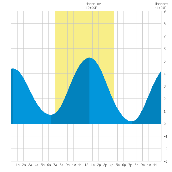 Howland Hook tide chart for Saturday, December 7, 2024