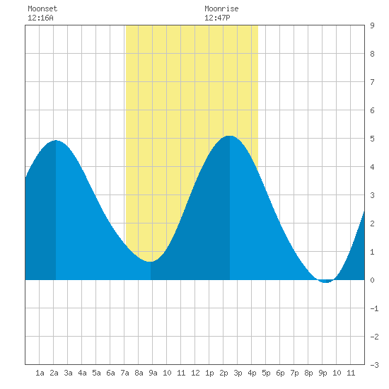 Howland Hook tide chart for Monday, December 9, 2024