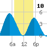 Howland Hook tide chart for Friday, January 10, 2025