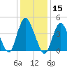 Howland Hook tide chart for Wednesday, January 15, 2025