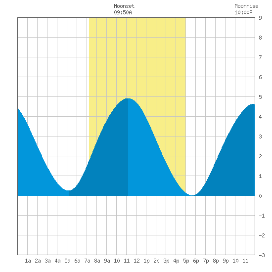 Howland Hook tide chart for Saturday, January 18, 2025