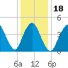 Howland Hook tide chart for Saturday, January 18, 2025