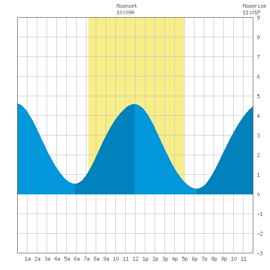 Howland Hook tide chart for Sunday, January 19, 2025