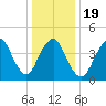 Howland Hook tide chart for Sunday, January 19, 2025