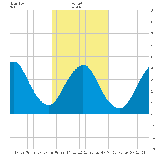 Howland Hook tide chart for Monday, January 20, 2025