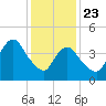 Howland Hook tide chart for Thursday, January 23, 2025