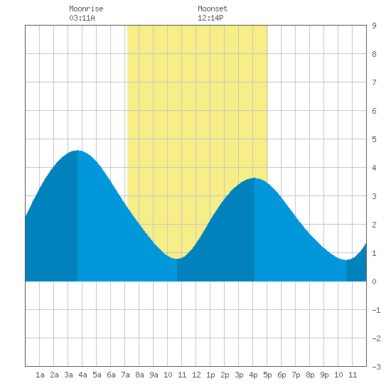Howland Hook tide chart for Friday, January 24, 2025
