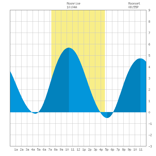 Howland Hook tide chart for Friday, January 3, 2025