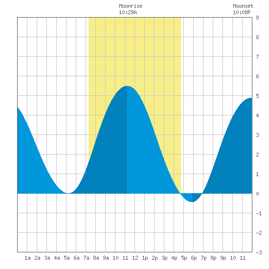 Howland Hook tide chart for Saturday, January 4, 2025