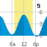 Howland Hook tide chart for Sunday, January 5, 2025