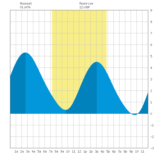 Howland Hook tide chart for Wednesday, January 8, 2025