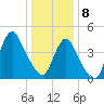 Howland Hook tide chart for Wednesday, January 8, 2025