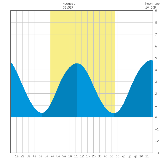 Howland Hook tide chart for Monday, February 17, 2025