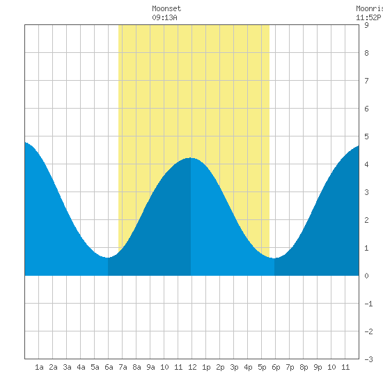 Howland Hook tide chart for Tuesday, February 18, 2025
