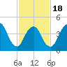 Howland Hook tide chart for Tuesday, February 18, 2025