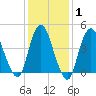 Howland Hook tide chart for Saturday, February 1, 2025