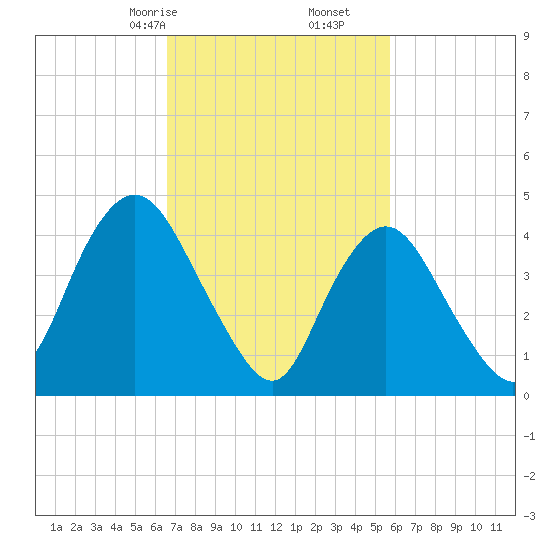 Howland Hook tide chart for Monday, February 24, 2025