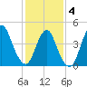 Howland Hook tide chart for Tuesday, February 4, 2025