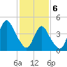 Howland Hook tide chart for Thursday, February 6, 2025