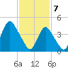 Howland Hook tide chart for Friday, February 7, 2025