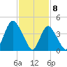 Howland Hook tide chart for Saturday, February 8, 2025