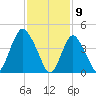 Howland Hook tide chart for Sunday, February 9, 2025
