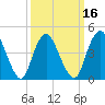 Howland Hook tide chart for Sunday, March 16, 2025