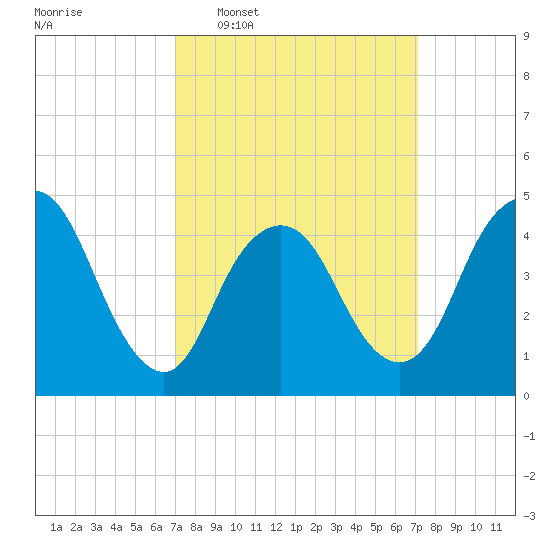 Howland Hook tide chart for Wednesday, March 19, 2025