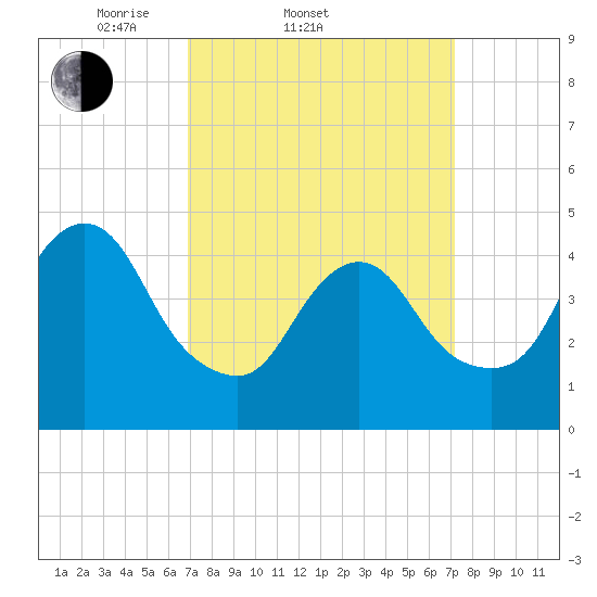 Howland Hook tide chart for Saturday, March 22, 2025