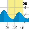 Howland Hook tide chart for Sunday, March 23, 2025