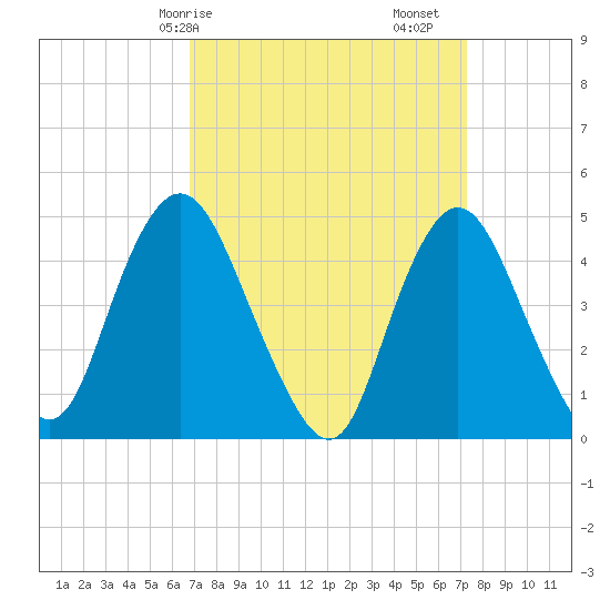 Howland Hook tide chart for Wednesday, March 26, 2025