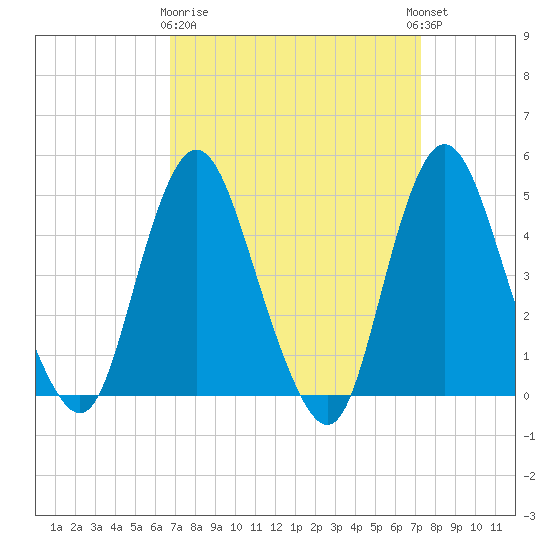Howland Hook tide chart for Friday, March 28, 2025