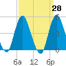 Howland Hook tide chart for Friday, March 28, 2025