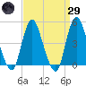Howland Hook tide chart for Saturday, March 29, 2025