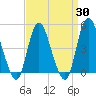 Howland Hook tide chart for Sunday, March 30, 2025