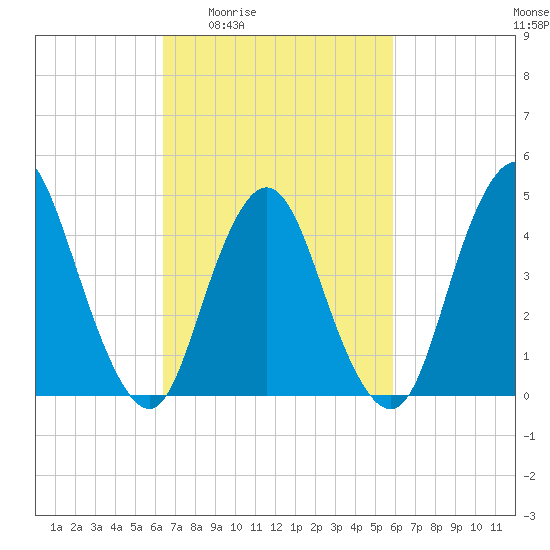 Howland Hook tide chart for Tuesday, March 4, 2025