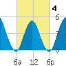 Howland Hook tide chart for Tuesday, March 4, 2025