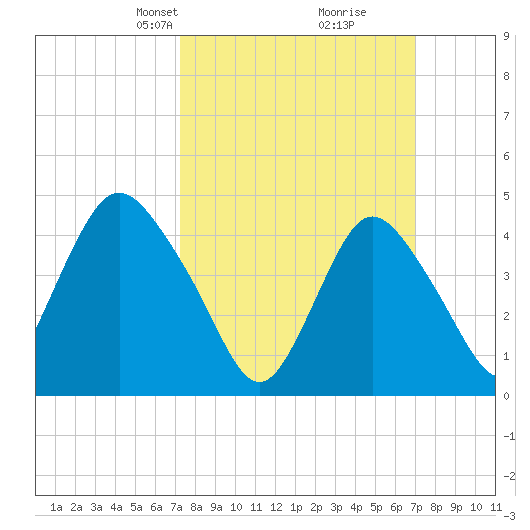 Howland Hook tide chart for Sunday, March 9, 2025