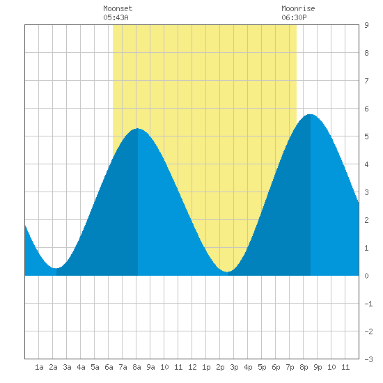 Howland Hook tide chart for Friday, April 11, 2025