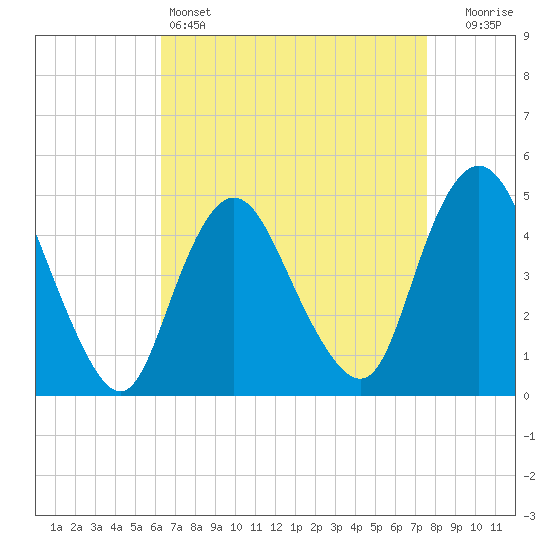 Howland Hook tide chart for Monday, April 14, 2025