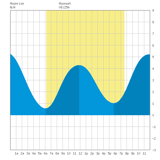 Howland Hook tide chart for Thursday, April 17, 2025