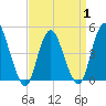 Howland Hook tide chart for Tuesday, April 1, 2025