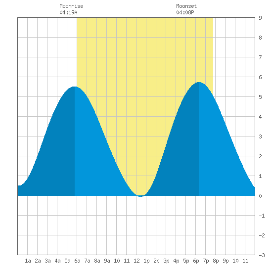 Howland Hook tide chart for Thursday, April 24, 2025