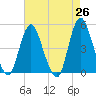 Howland Hook tide chart for Saturday, April 26, 2025